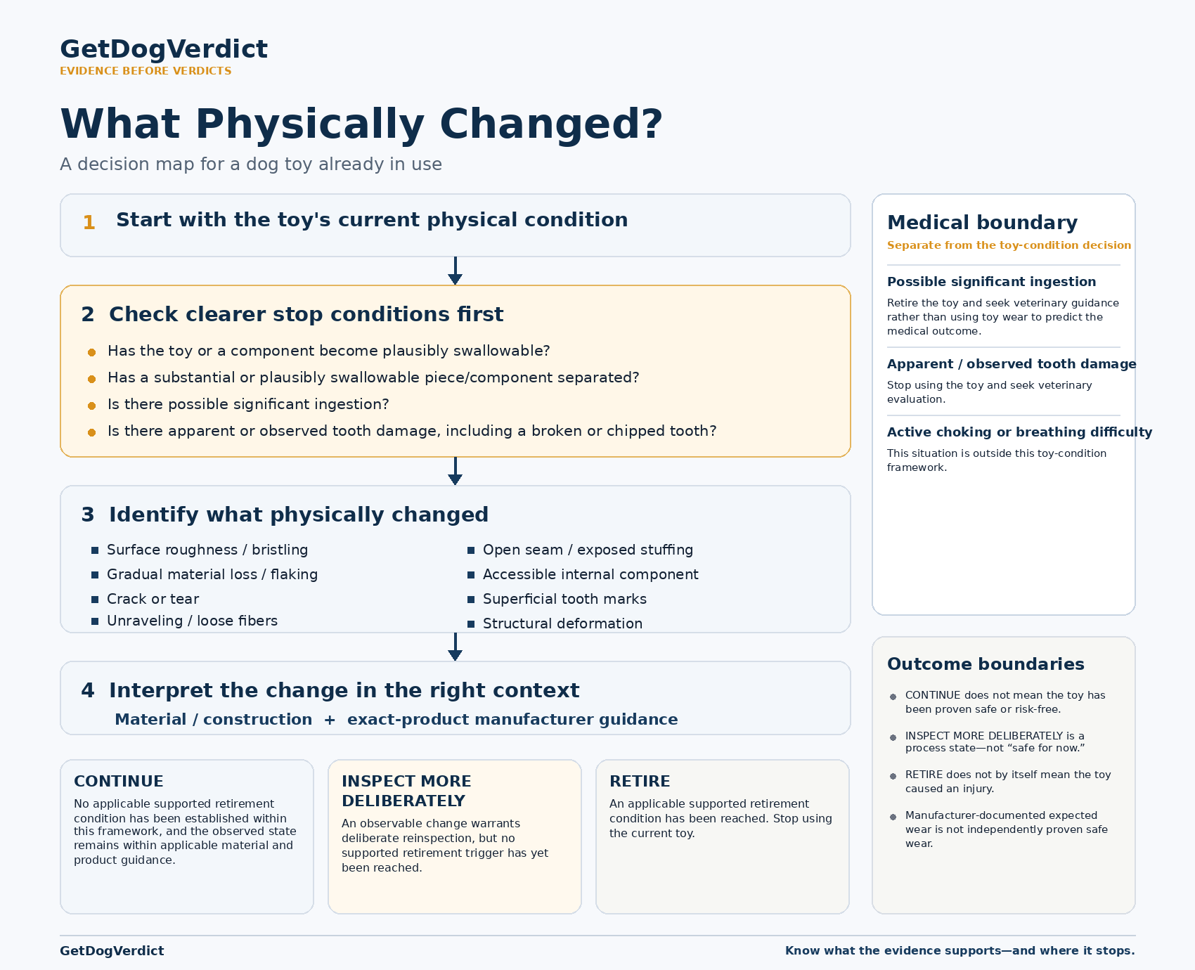 Decision map for when to replace a dog chew toy based on physical condition and wear.
